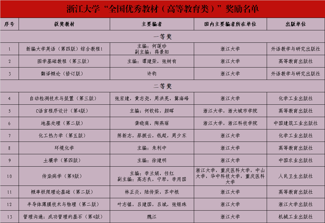浙江大学13本教材和2位教师荣获首届全国教材建设奖