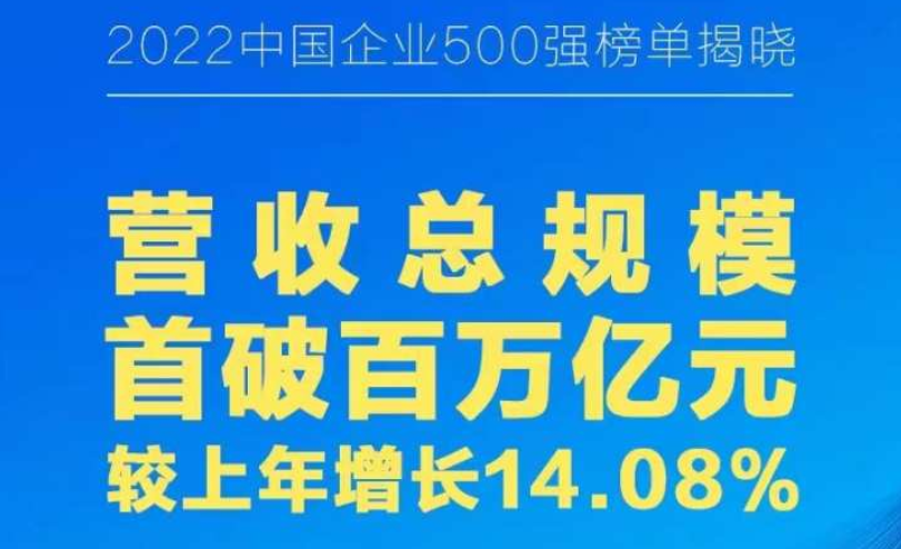 “2022中国企业500强”揭榜 营收总规模首破百万亿元!
