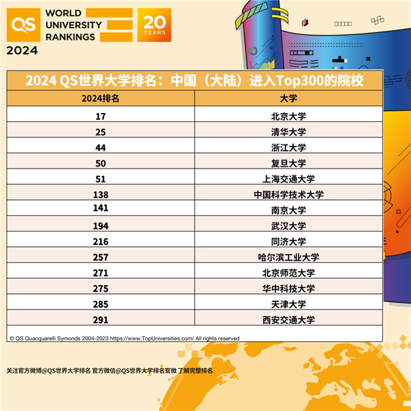 2024QS世界大学排名公布！浙大居中国内地高校前三名