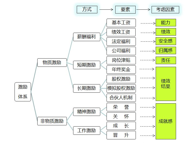 激励员工,牢记这6个原则,否则投入再多也没有用!
