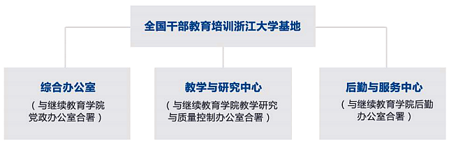 全国干部教育培训浙江大学基地